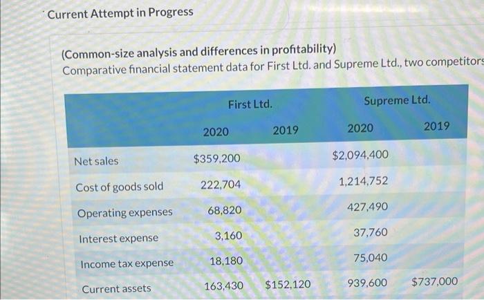  Current Attempt in Progress (Common-size analysis and differences in profitability) Comparative