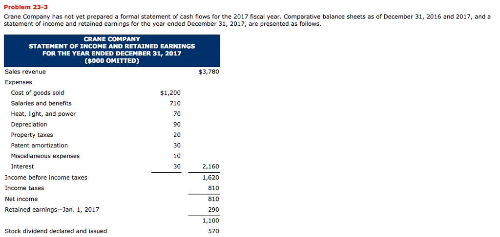 Problem 23-3 Crane Company has not yet prepared a formal statement