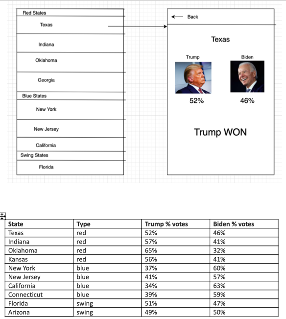 state Class that has: a. Name b. Type (Red, Blue, Swing) c.
