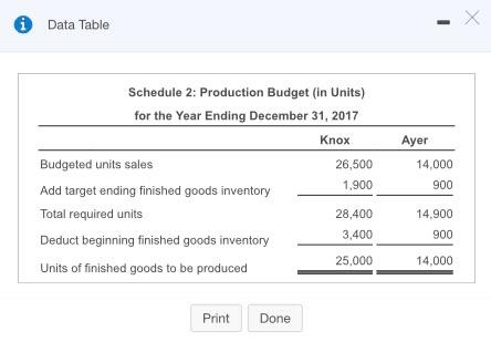  Data Table Schedule 2: Production Budget (in Units) for the Year