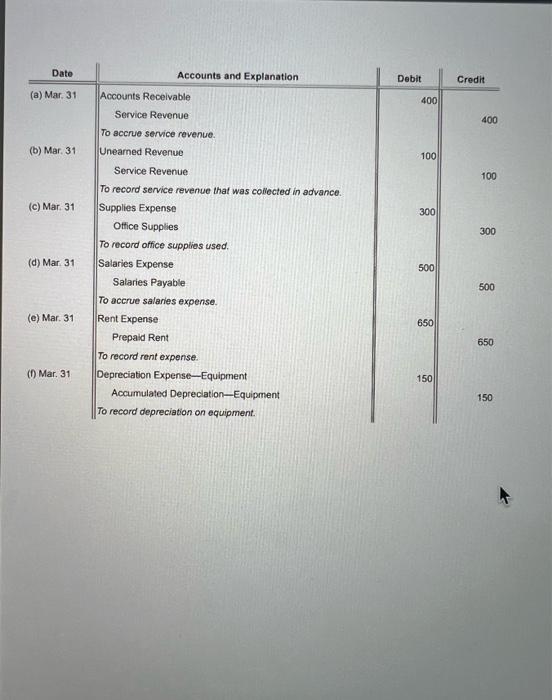 of Bryant Architects include the following selected, unadjusted balances at March 31: