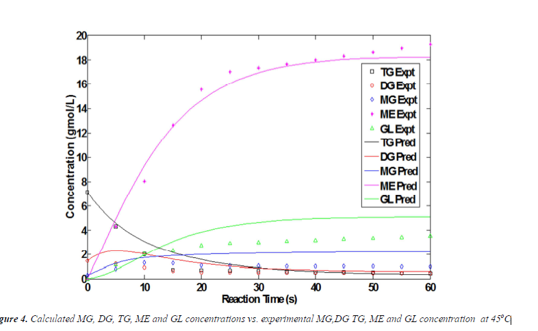 form of a graph.., you can assume, A=7.5 initially and B=1. can