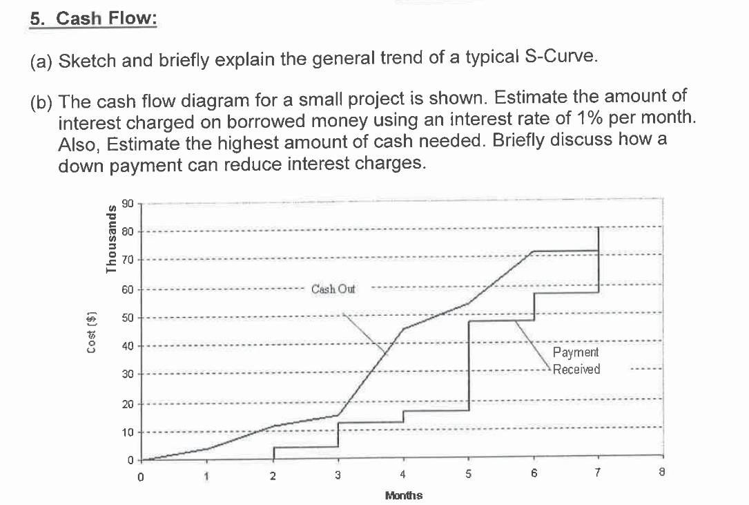  4. Cash Flow: (a) Sketch and briefly explain the general trend