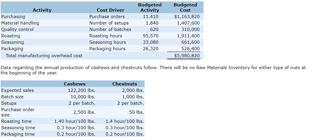and distributor of a variety of different nuts. The company buys nuts