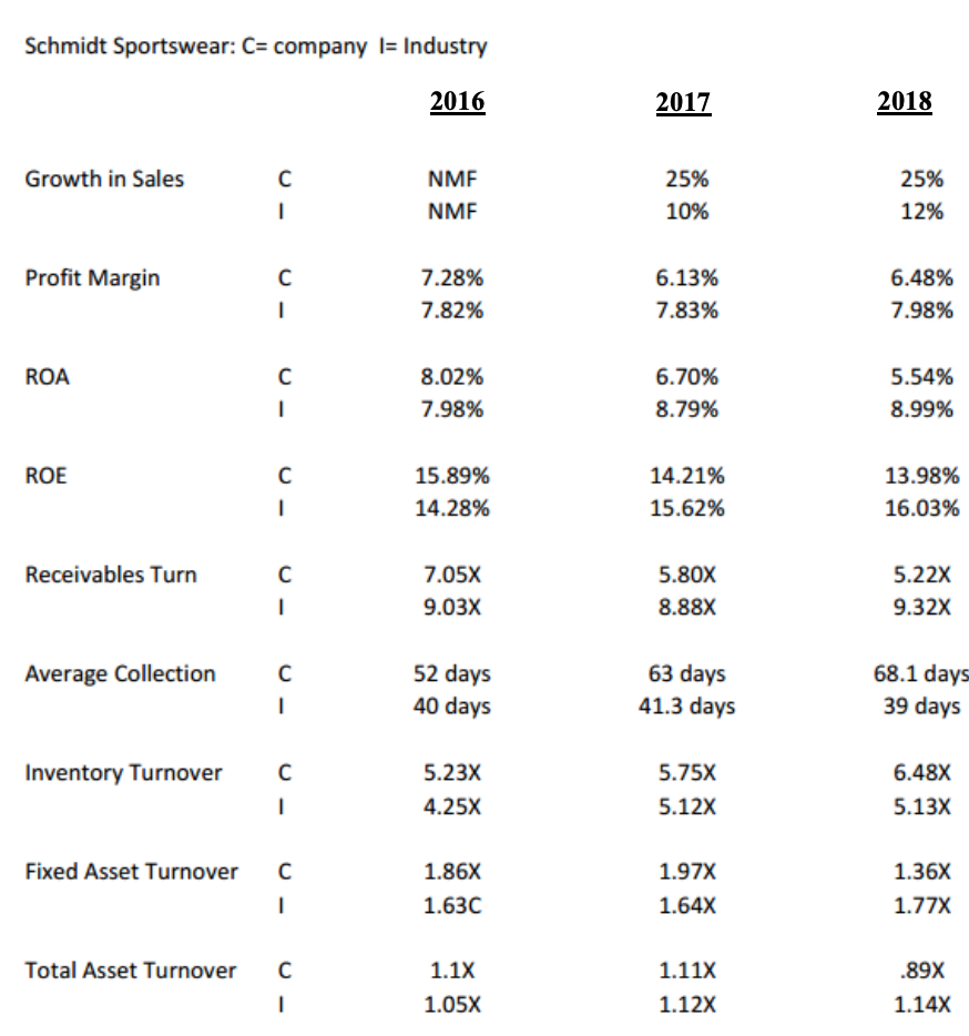  Analyze each case utilizing the ratios and methods. What type of