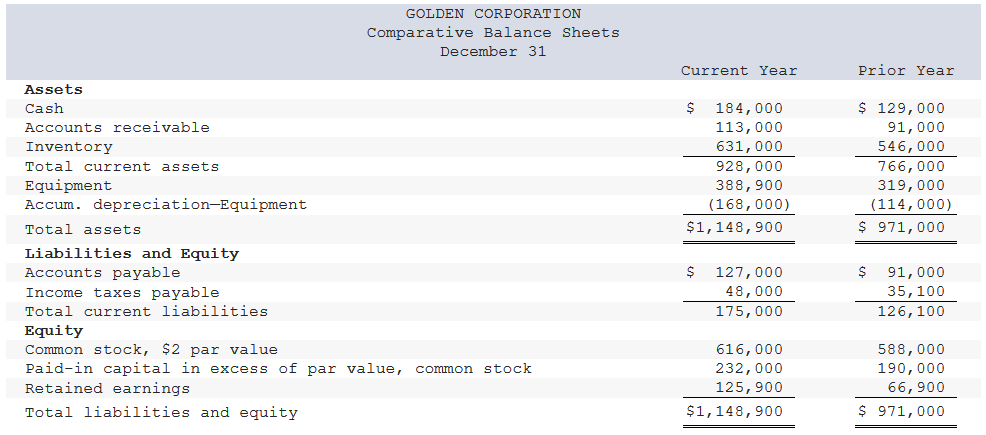 Golden Corp.'s current year income statement, comparative balance sheets, and additional information