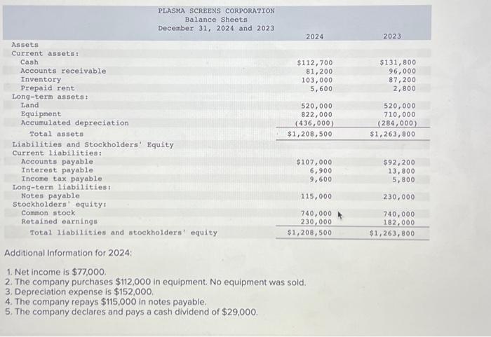 NEED HELP!! Additional Information for 2024 : 1. Net income is $77,000.