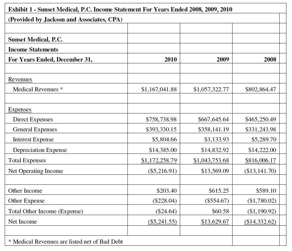 Study is attached along with the relevant financial documents. The questions I