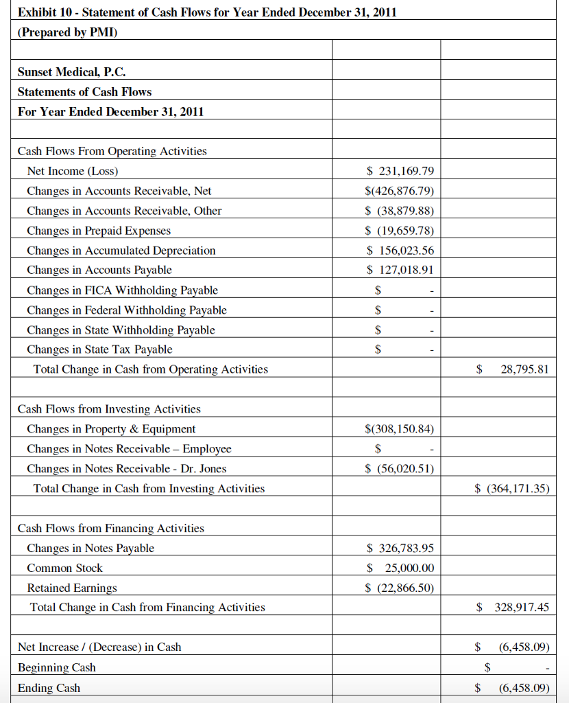 provided by PMI for December 31, 2011 using the recalculated Income Statement