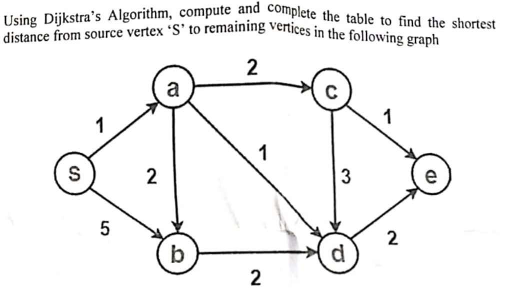  Using Dijkstra's Algorithm, compute and complete the table to find the