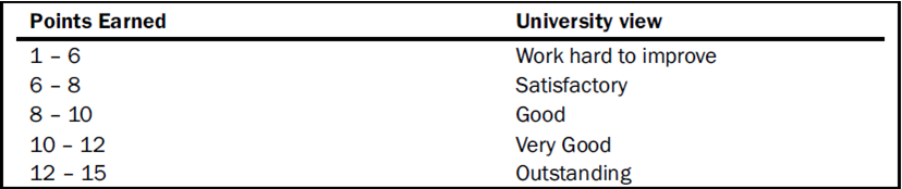 Software Testing Question: Consider the following points based on faculty appraisal and