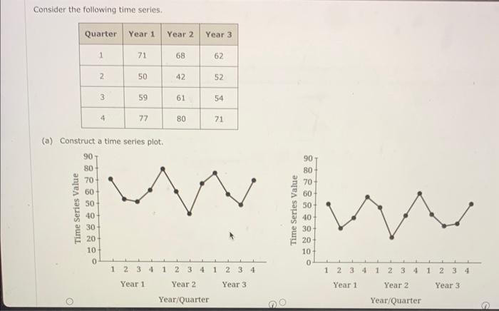  Consider the following time series. (a) Construct a time series plot.