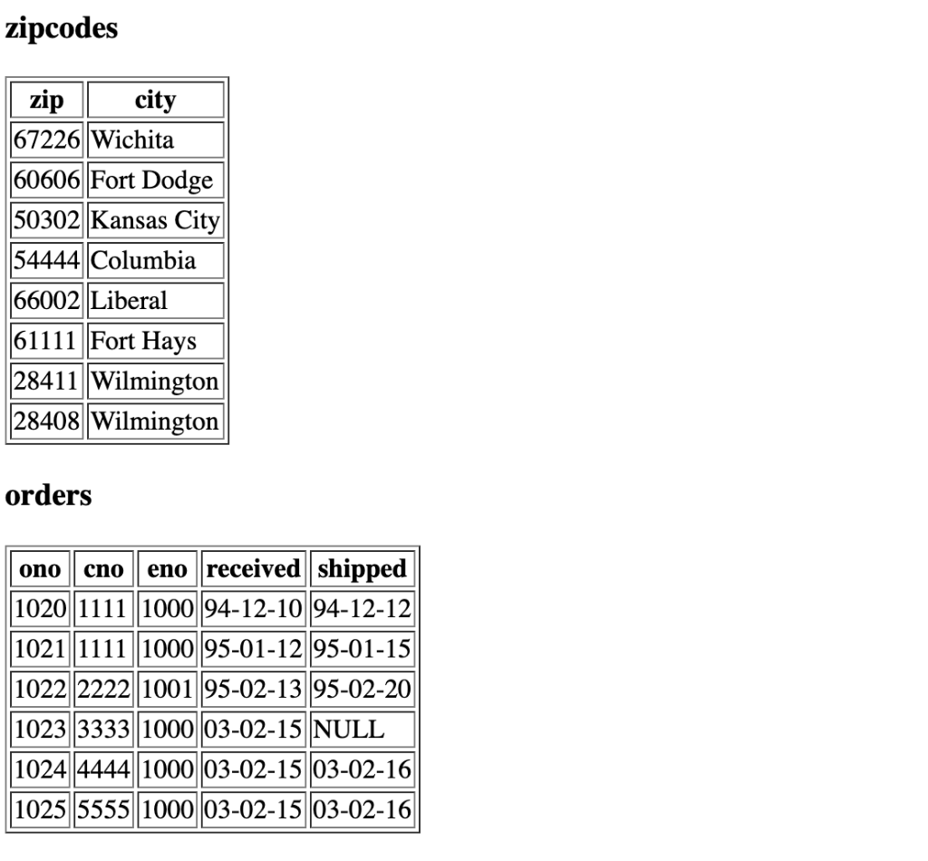 for the following: 1.For each part get pno and pname values along