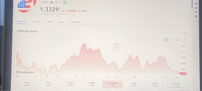  Explain in details analysis based on the chart attached. Overview USDCAD