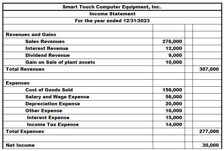 form selling an aging Plant Asset & 50,000 \\ \hline Amount of