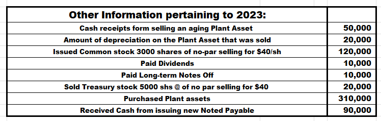 depreciation on the Plant Asset that was sold & 20,000 \\ \hline