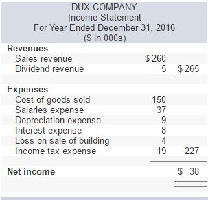 income for 2016 are given below for Dux Company. Additional information from