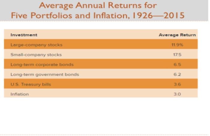 U.S. Government bonds, calculate: 1) The expected return assuming that the past