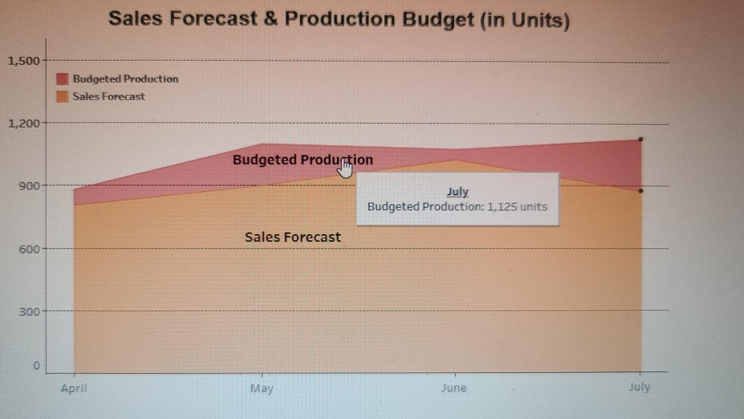 Notes- Direct Material cost= $3 per pound & Variable Overhead rate