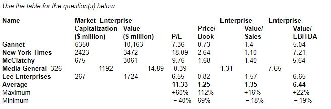 Please provide explanation to solution. Thank you. Use the table for