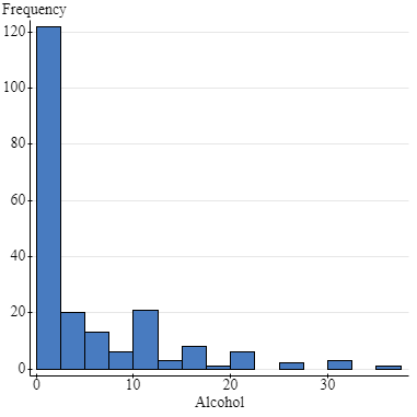 histogram just need help answer the 2 questions please. Prompt In your