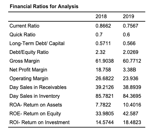 Calculating ratios is only the first step in the analysis process, the