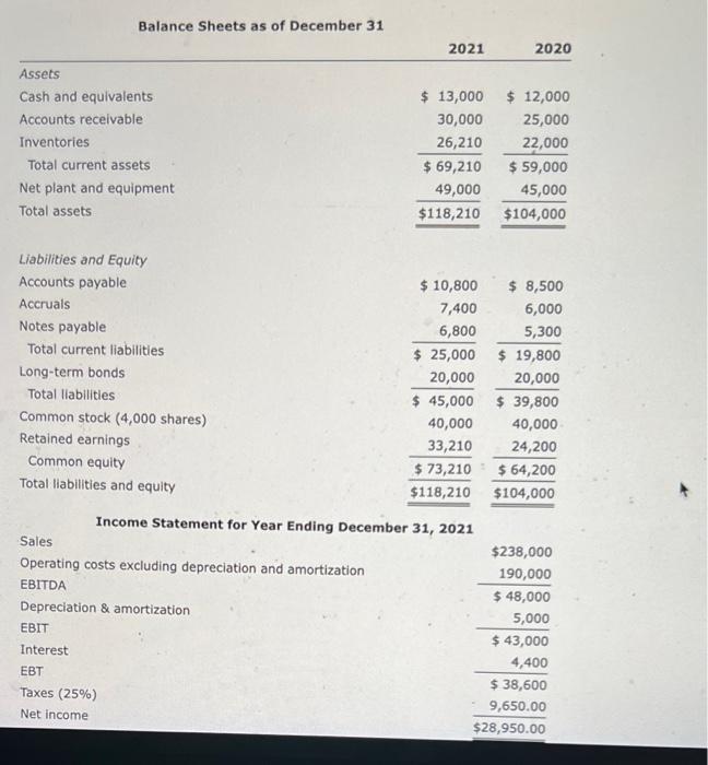 v please help ive tried this multiple times Balance Sheets as of