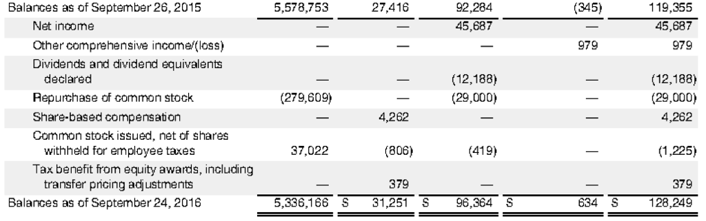 Do not add zeros. You do not need to include dollar signs.