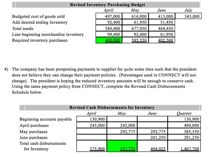 supplies. Management is planning its cash needs for the second quarter. The