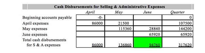 company usually has to borrow money during this quarter to support peak