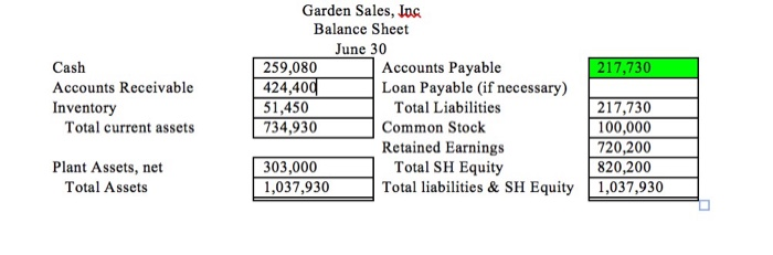 has been assembled to assist in preparing a cash budget for the