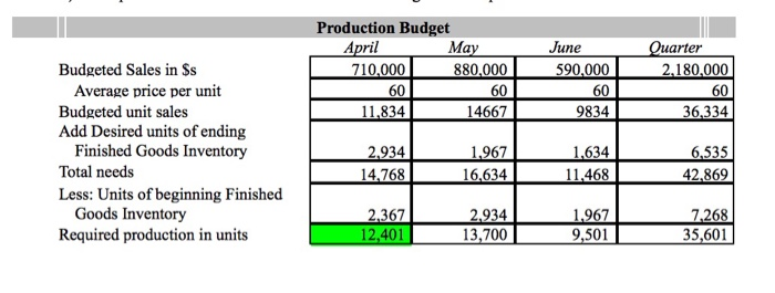 quarter: a. Budgeted monthly absorption costing income statements for April-July are: April