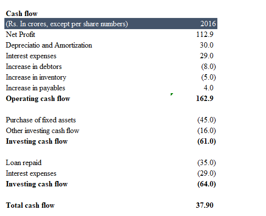 the summarised financial statement of a company. You are required to forecast