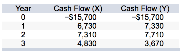 Consider the following two mutually exclusive projects: What is the IRR of