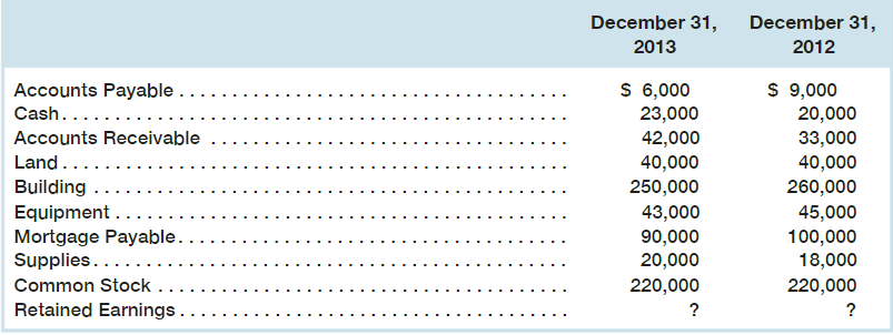Below is balance sheet information for Lynch Services at the end of