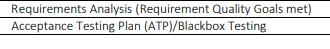 Requirements Analysis (Requirement Quality Goals met) and Acceptance Testing Plan (ATP)/Blackbox Testing.