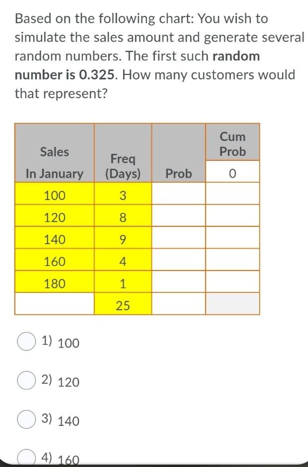 Based on the following chart: You wish to simulate the sales