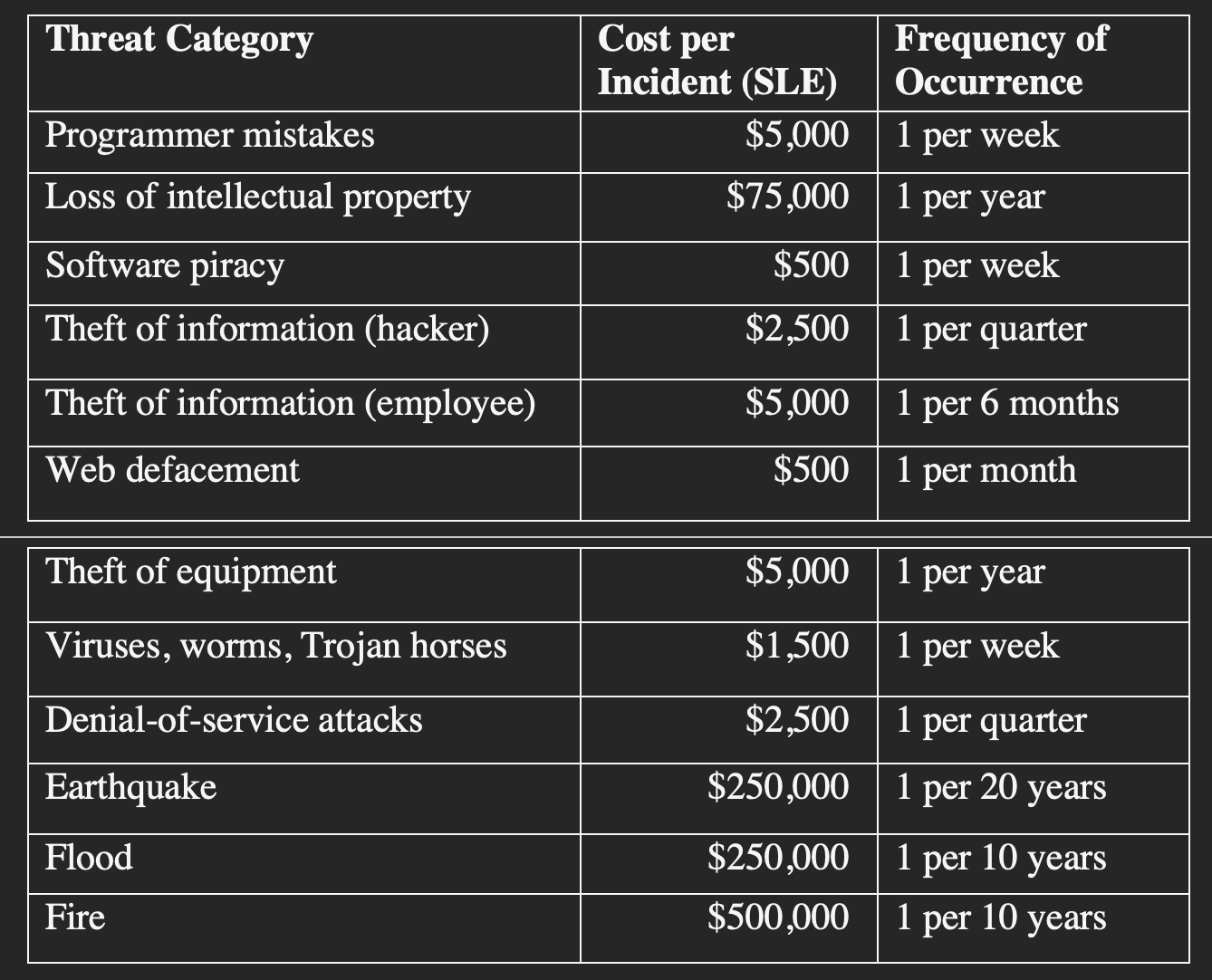 Suppose XYZ Software Company has a new application development project with projected