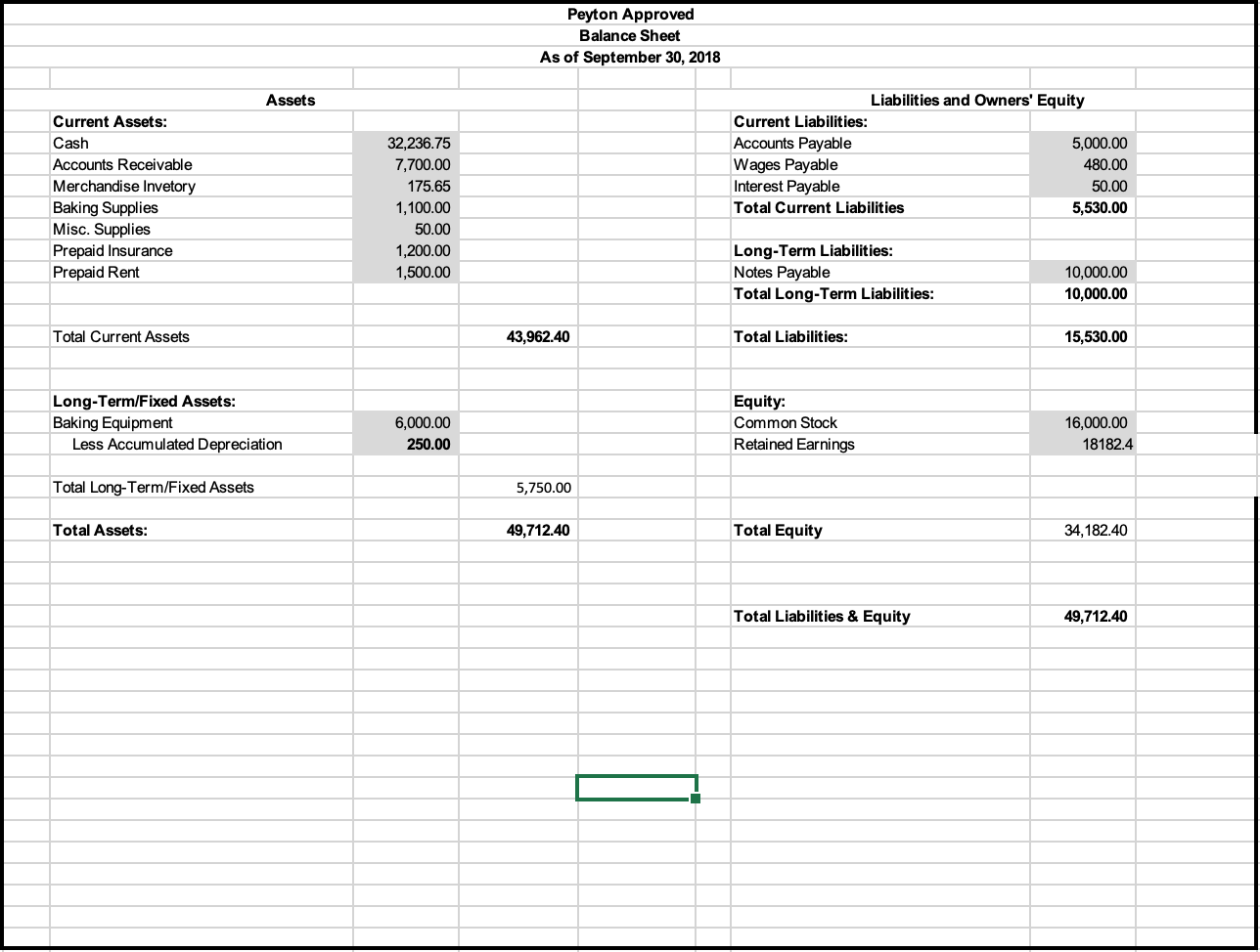 Rent Prepaid Insurance Baking Equipment Accumulated Depreciation Office Supplies Accounts Receivable Notes