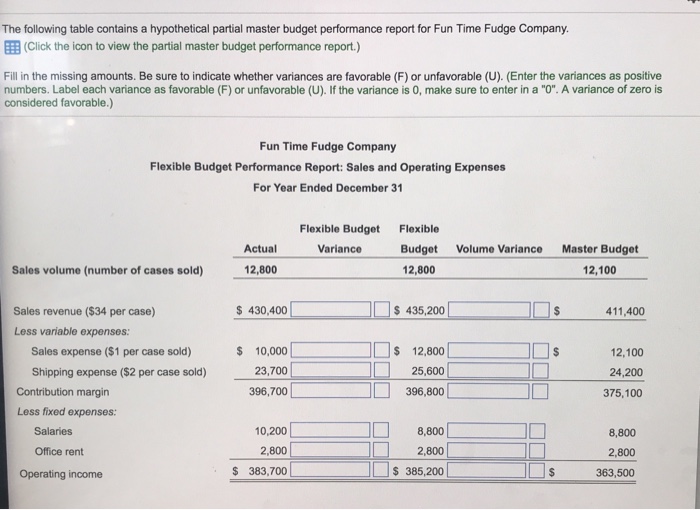  The following table contains a hypothetical partial master budget performance report