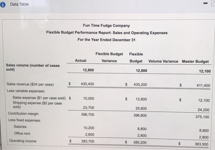 for Fun Time Fudge Company EB (Click the icon to view the