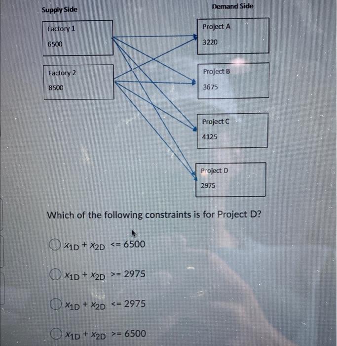 Question help Demand Side Supply Side Factory 1 Project A 6500 3220