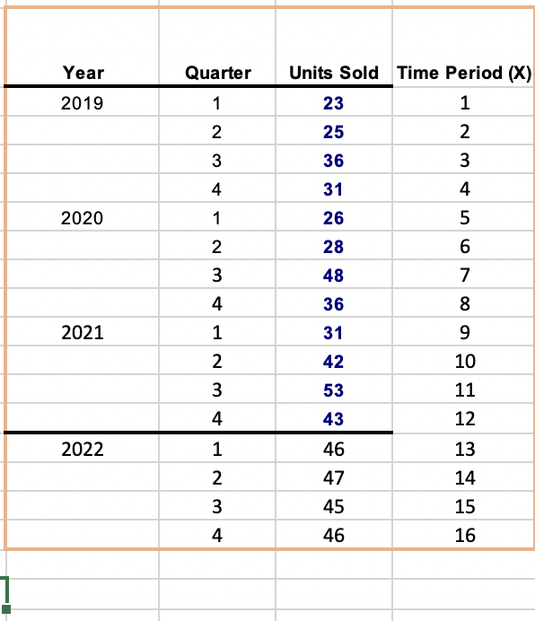 - Compute the forecast error measures (all three discussed in class)
