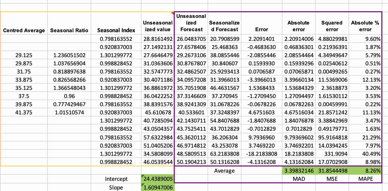 and recommend which forecasting method the manufacturer should go with, based on