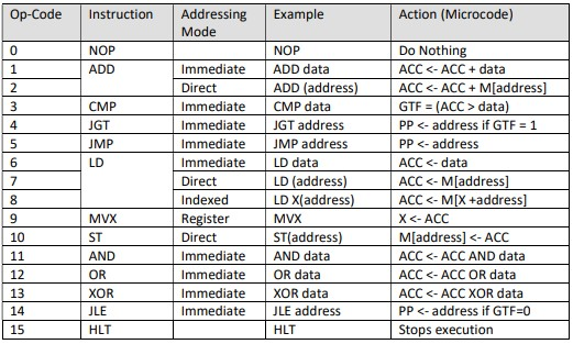In Java simulate a simple CPU. The simulator takes in a simplified