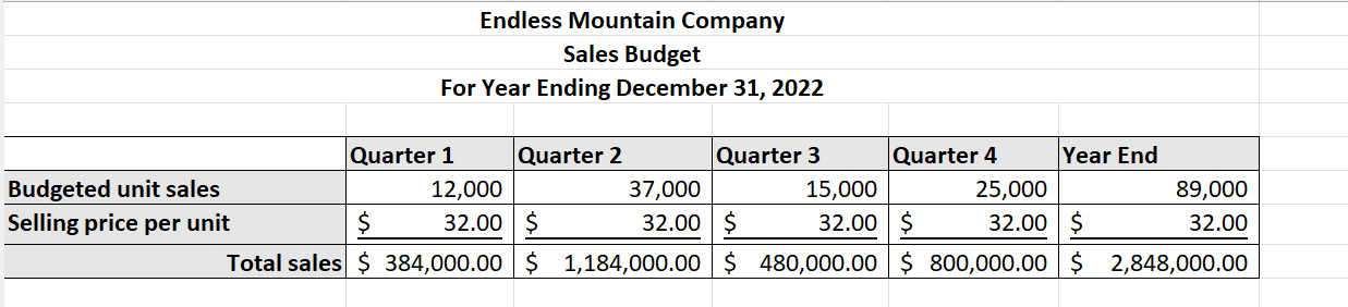 2022 master budget. To fulfill this request, prepare the following budget schedules