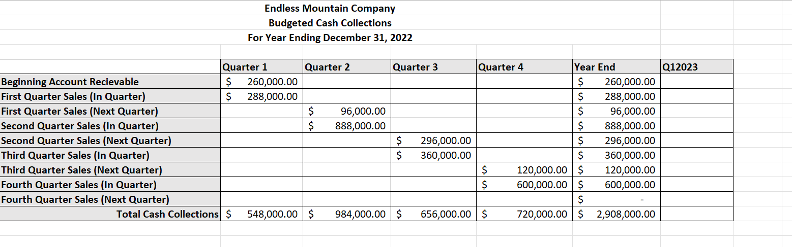 and financial statements. HERE IS MY EXCEL WORK: DATA: SALES BUDGET: BUDGETED