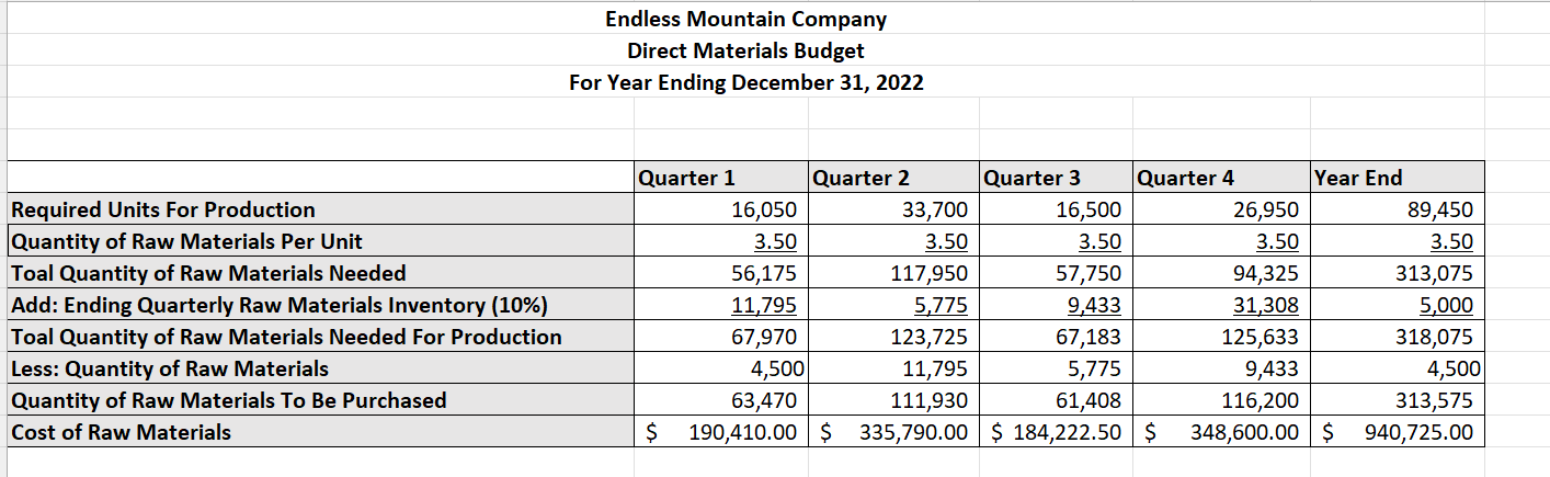 BUDGET (FIX AND CHECK): CASH DISTRIBUMENT FOR RAW MATERIALS (WORK): DIRECT LABOR
