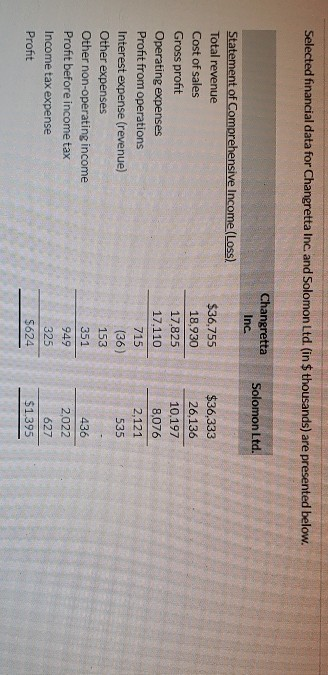 can you please solve it Selected financial data for Changretta Inc