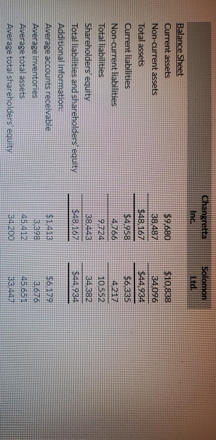 and Solomon Ltd. (in $ thousands) are presented below. Changretta Inc Solomon